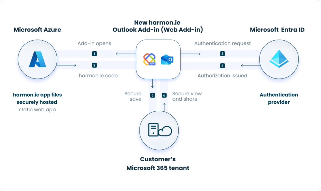 New harmon.ie security diagram