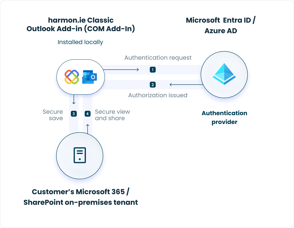 harmon.ie Classic security diagram